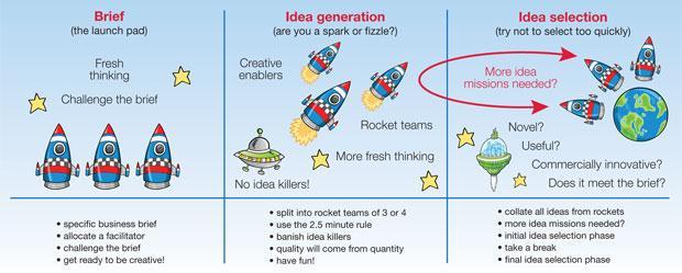 Working creatively together the rocket team ensures that all ideas are considered and no ideas are blocked. Futurology is used to think ahead into the future.