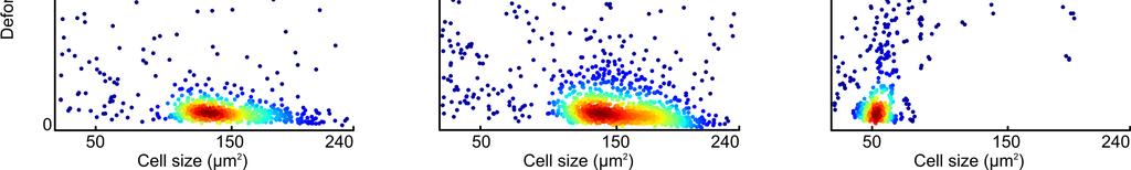 Supplementary Figure 8 Verification of spherical cell shape before the cells enter the narrow channel. The plots summarize RT-DC data of (a) HL60 cells, (b) HL60 cells treated with 0.