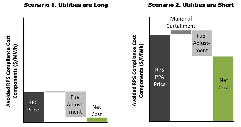 Valuing Energy Storage as a Flexible Resource Interim Report for Consideration in CPUC A.