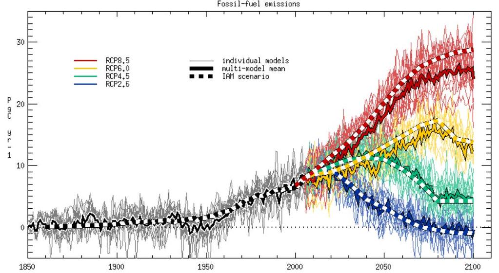 IPCC scenarios: Representative concentration Pathways (RCPs) MESSAGE (IIASA)