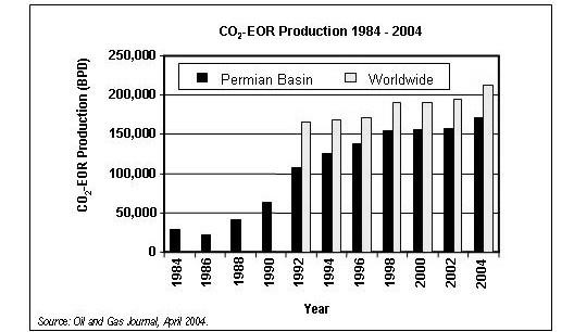 Figure 3: CO 2 -based enhanced recovery has helped stem the oil-production decline in western Texas and serves as a model for the world. Wyoming.