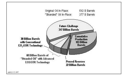Figure 5: Much of the domestic oil resource is stranded because of limits in traditional oil recovery technology.