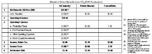 TABLE 3C: AT HIGHER OIL PRICES, THE OIL INDUSTRY RECEIVES AN ADEQUATE RETURN OF INVESTMENT; FEDERAL AND STATE GOVERNMENTS STILL CAPTURE THE MAJORITY OF THE PROFITS.