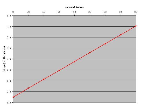 speed/acceleration curve rather than a distribution of speeds and accelerations expected under normal vehicle operation.