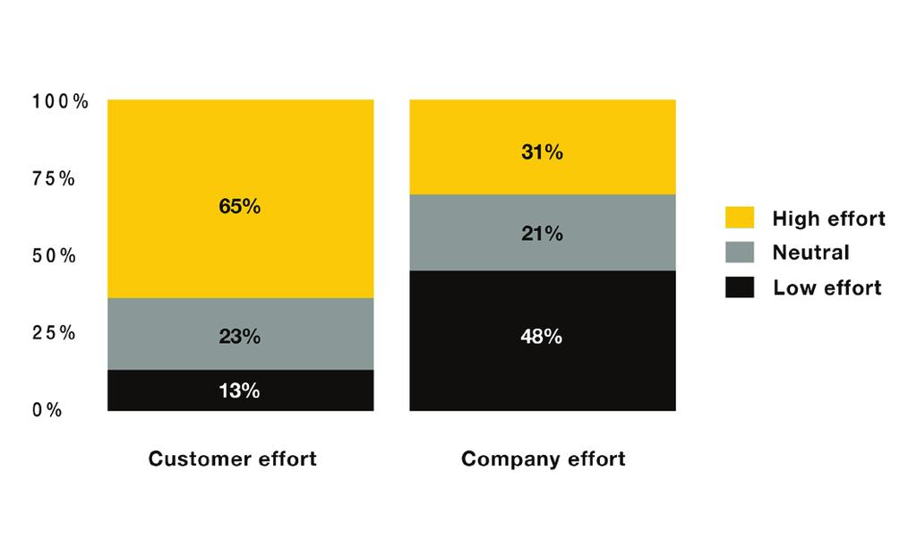 One of the key findings is that measuring Customer Effort in isolation is not enough.