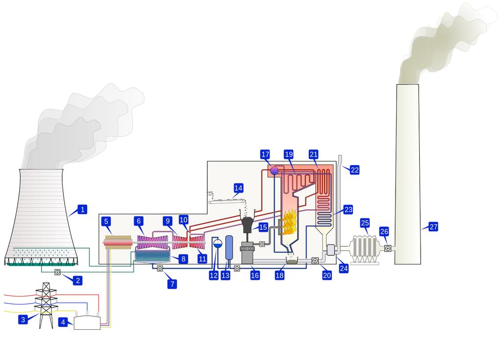 Power Plant Image by BillC/CC BY-SA 3.0 Figure 5.1 Schematic of a coal-fired electrical power plant. KEY: 1. Cooling tower. 2. Cooling water pump. 3. Transmission line (3-phase). 4.