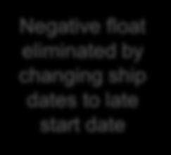 dates Negative float