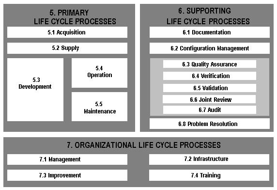 Software life cycle processes According to ISO 12207, the following processes are possible