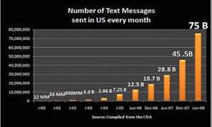 communication on the go... 52,083 texts sent per second. Text messages have grown to exceed 1.56 Trillion annually in the United States alone. That s more than double last year.