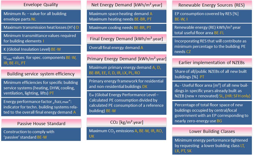 16 Z E R O E N E R G Y Figure 7: Type of planned intermediate targets for improving the energy performance of new buildings in the different MSs as contained in the national plans for NZEBs (not an