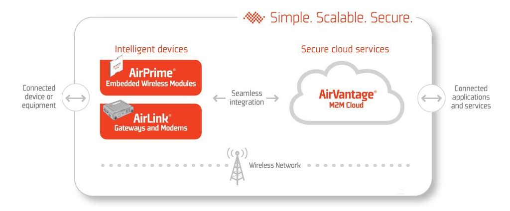 Innovative device-to-cloud offering Leading-edge intelligent devices