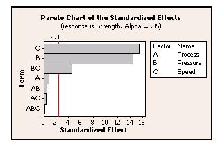 Experimental Approach for Identifying Parameters - Example Design of Experiments (DOE): an efficient method to determine relevant parameters and interactions 1.