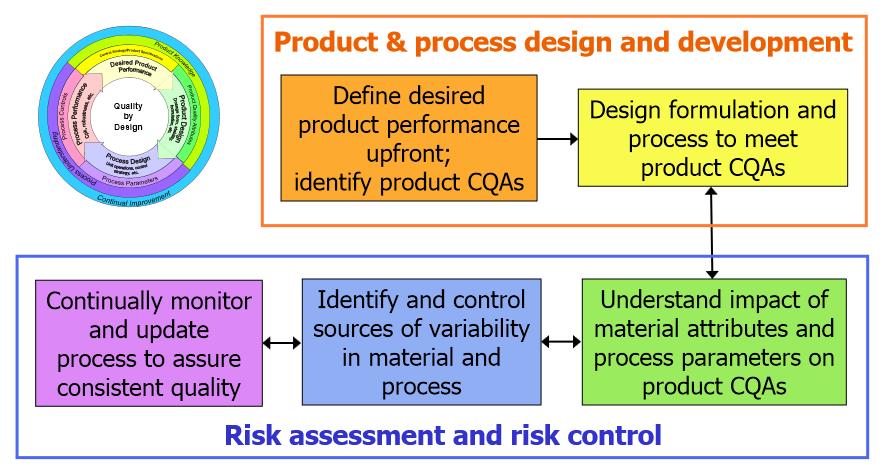 Overall picture of Quality by design Implementing