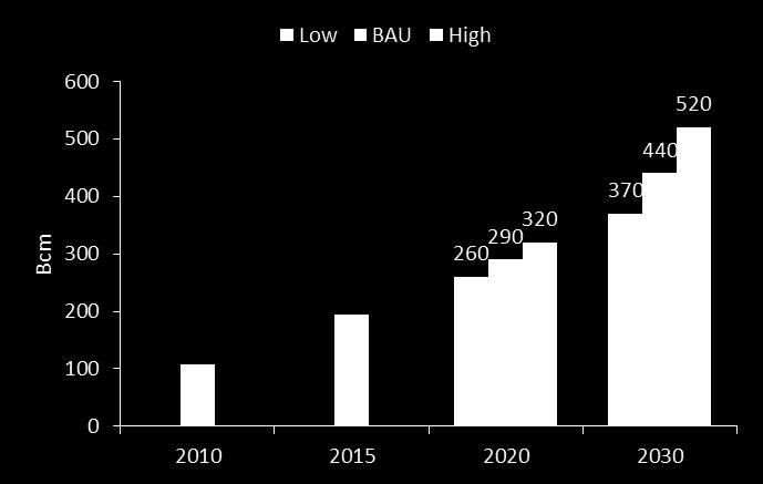 3.5 Gas demand will grow to 290 bcm by 2020 Under the BAU scenario, we project China natural gas