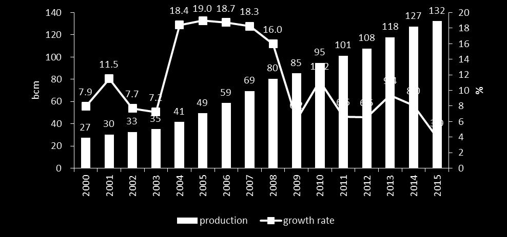 growth rate of 11%. In 2015, domestic gas production grew by 4% y-o-y.