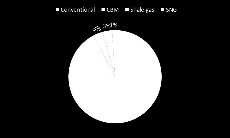 Synthetic natural gas production was 1.4 bcm.