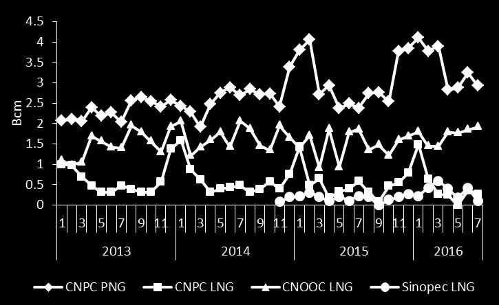 19% y-o-y LNG: 18 bcm, grew by 15% y-o-y China s quarterly gas import, 2013-2016 Source: