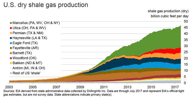 Shale Gas Production Shale production grows from 9.7 Tcf in 2012 to 19.