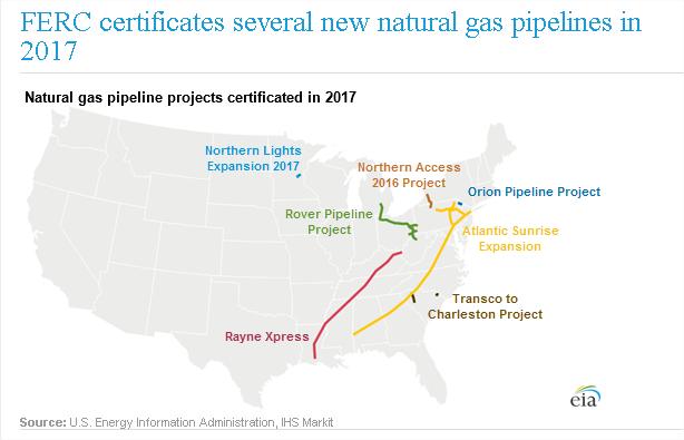 In 2016, FERC certified 17.6 Bcf/day of pipeline capacity.