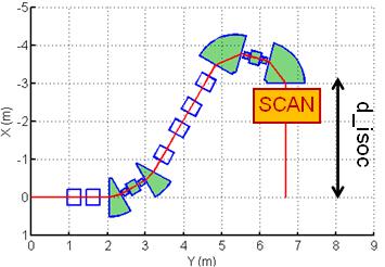 Advantages of SC magnets in gantries Proton gantries Carbon ion gantries Reduction of: Reduction of: - power consumption - power consumption - weight - weight - size Example: ProNova SC360, 25t