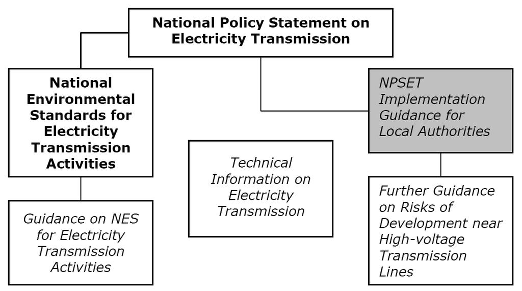 1.4 Other associated documents Figure 1 below shows the relationship between the NPSET, the National Environmental Standard for Electricity Transmission Activities and the associated guidance