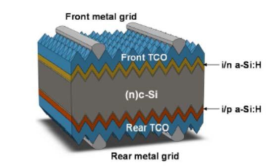 Different designs for bifacial cells Selection of front and rear contacted bifacial cells technology SP + Standard BB TCO / plating No BB (grid touch) HJT n PERT p PERC+ 21% (ECN) 21.