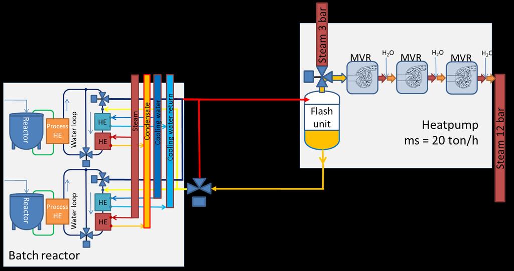 To recover the waste heat from the batch reactors a new scheme is proposed that allows to use the exothermal heat of the batch reactors as a source for a steam compression heat pump system.