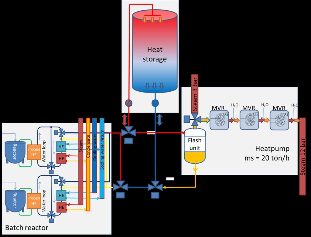 Figure 3 System lay-out for waste heat recovery of the batch process with integrated thermal storage unit 3.