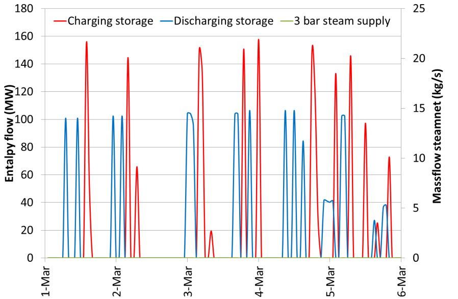For the situation of 1000m 3 and 2500m 3 of hot water storage these charge and discharge cycles are analysed.