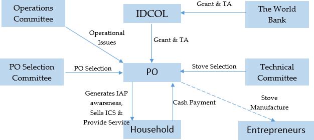 DETAILED PROJECT / PROGRAMME DESCRIPTION GREEN CLIMATE FUND FUNDING PROPOSAL PAGE 22 OF 63 C Figure 1: Overall structure of the IDCOL ICS project The PO Selection Committee (PSC) selects the POs to