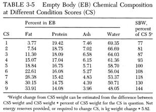 82 Mcal are required for 1 kg of gain Example 500 kg, gaining from BCS 4 to 5 Diet = + 3 Mcal/d