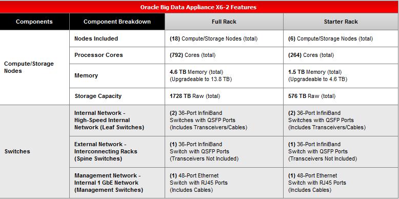 Infiniband Network Oracle Big Data Appliance X6-2 - Hardware Sun Oracle X6-2L Servers with