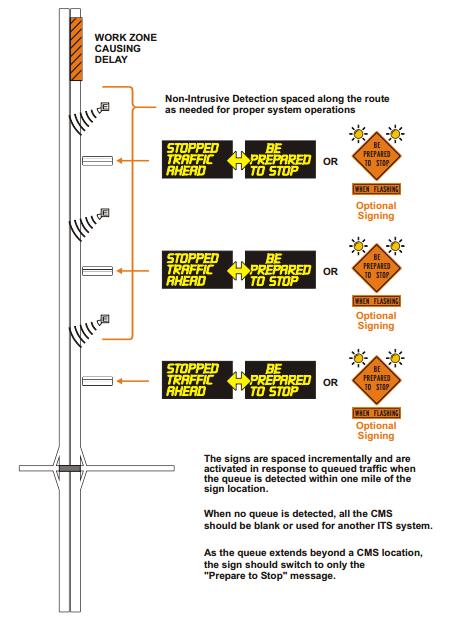 Figure 1 Typical Work Zone Signage Configuration MnDOT has prepared the Minnesota IWZ Toolbox as a guideline for Intelligent Work Zone System Selection.