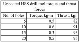3: Graph of comparison between practical and theoretical tool life in minutes 2.2 Cutting Forces: The cutting forces like torque and thrust force was calculated using drill tool dynamometer.