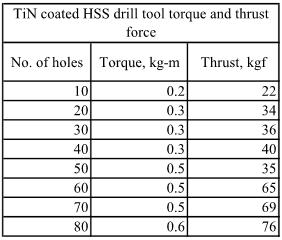 5: Graph of torque and thrust forces of uncoated drill Titanium Nitride (TiN) coated drill tool torque and thrust force: Table -2.4: TiN coated drill tool torque and thrust forces Fig -2.