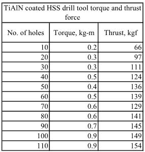 Cutting forces torque and thrust 1 3 5 7 9 11 Cutting forces of TiAlN coated drill International Research Journal of Engineering and Technology (IRJET) e-issn: 2395-56 Table- 2.