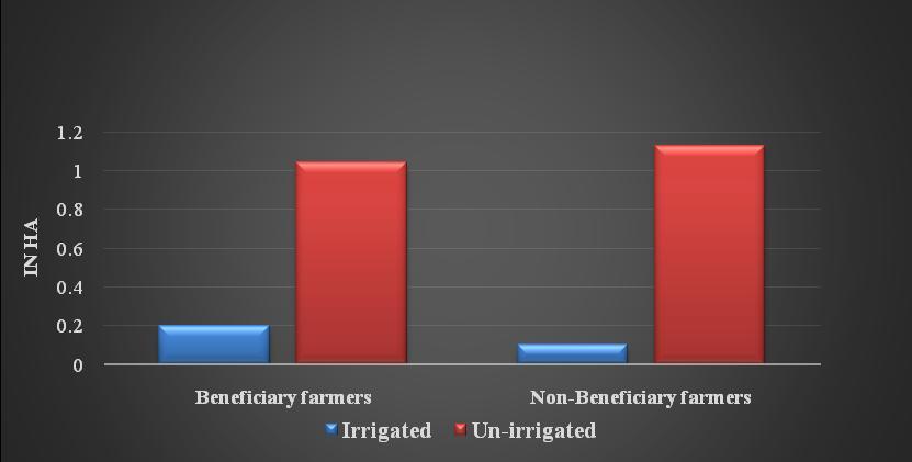 make use of irrigation water for their crop production. The results were in line with the findings of Panwar et al., (2016), Paul et al., (2009), Sengar et al.