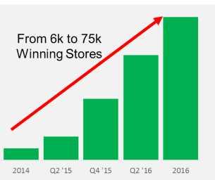 Perfect Store: Win at the point of purchase 58% of NNS Outperforming 3x channel growth