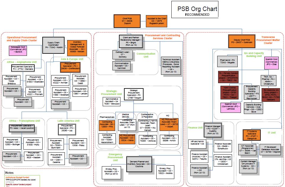 Organizational Structure in PSB Teams: Operational Procurement Regions Downstream Supply Chain Procurement/Contracting