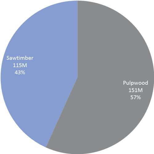 Pulpwood and topwood are harvested most frequently at 151 million metric tons, while sawtimber is harvested at 115 million metric tons (Figure 1-2).