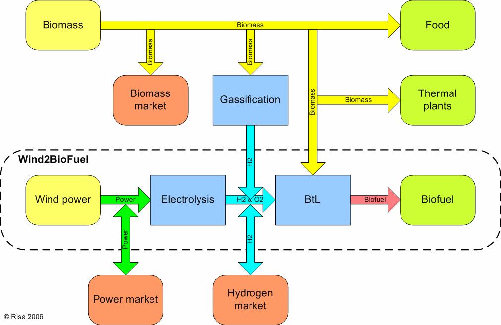 HYPOGEN strategy needs to develop in the context of broader energy policy Location and capacity of HYPOGEN projects versus regional demand and other local resources Hydrogen versus Electricity as the
