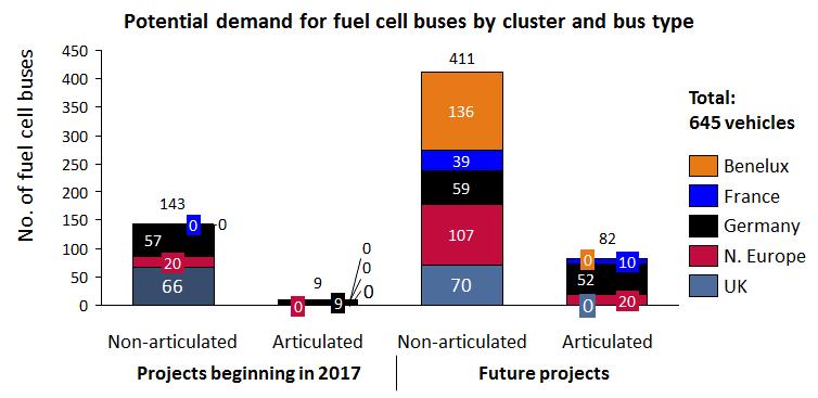 A commercialisation strategy has identified demand for hundreds of FC buses in Europe and is leading to progress in reducing costs Achievements to date Fuel cell bus clusters set up across Europe