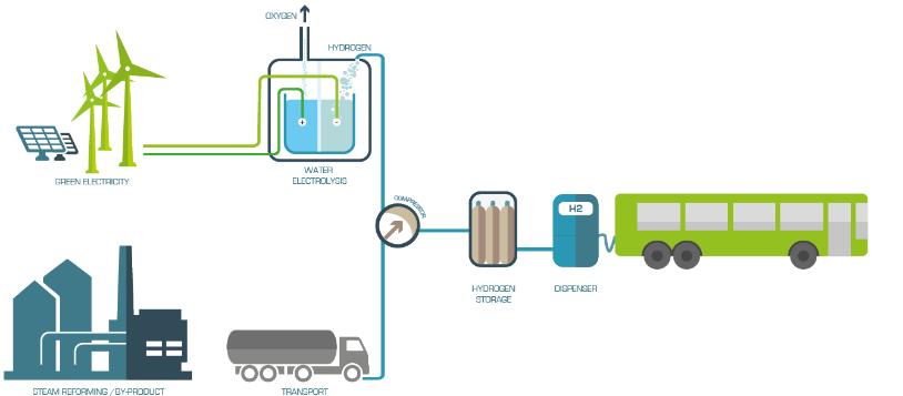 Hydrogen production/ Refuelling Station - basics Deploying