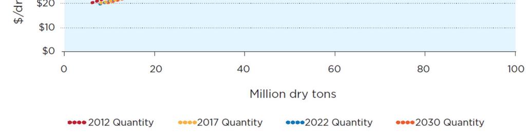 million dry tons available annually (2012) Projected to be 90 million dry