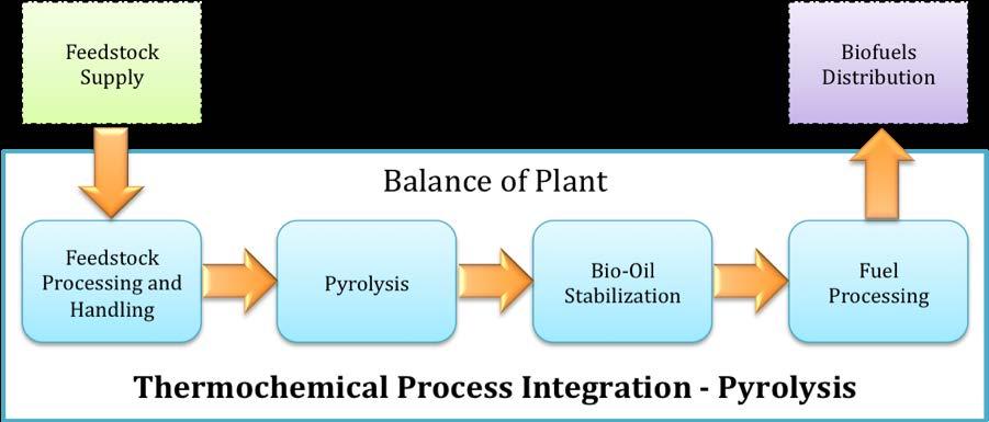 Thermochemical Conversion Fast Pyrolysis Current Target By 2017, a biomass-based thermochemical route that produces gasoline and diesel blendstocks and will achieve a conversion cost of $1.