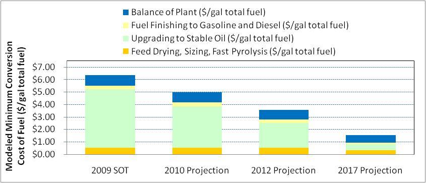 Fast Pyrolysis: State of Technology and Projections $6.02/gge $4.71/gge $3.51/gge $1.56/gge 2009 SOT 2010 Projection 2012 Projection 2017 Projection Conversion Contribution ($/gal gasoline) $6.30 $4.