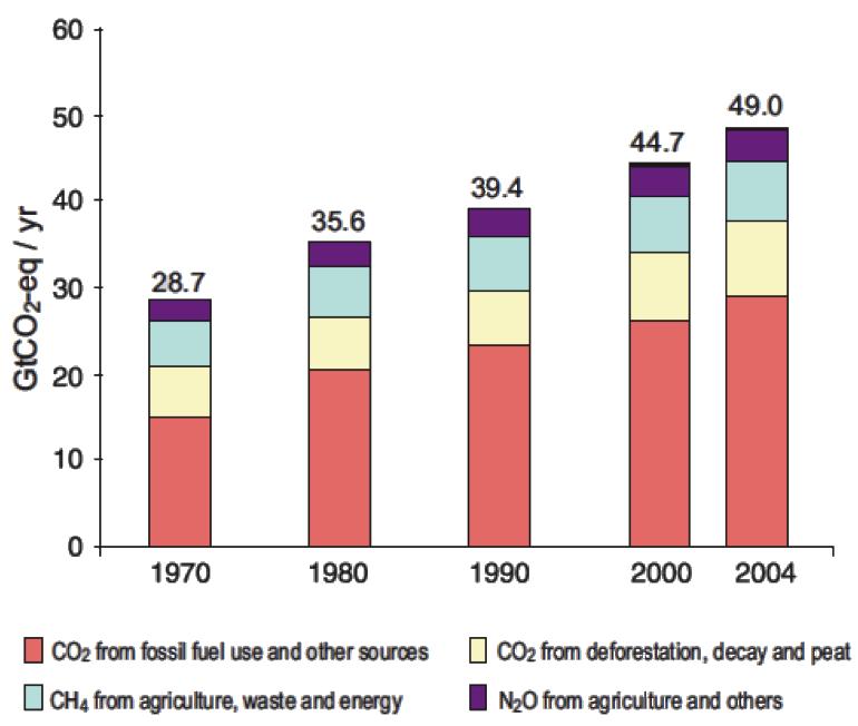 Figure 1-4. World-wide human related GHG emissions 1970 to 2004 [modified from 9] A variety of impacts are projected to arise due to the increasing levels of green house gases.