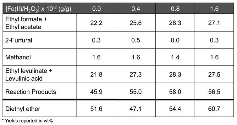 Table 4. Fenton reagent effect on product yields Overall, the results obtained demonstrate how product yields can be substantially increased even when using minimal amount of oxidizing agent.