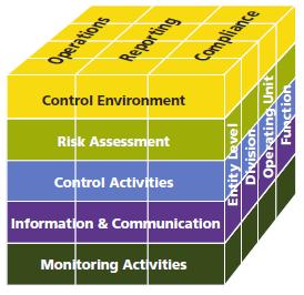 COSO & IFCR COSO 2013 Internal Control Framework Principle 8 Assess the risk of Fraud The COSO Cube Four Points of Focus: 1. Considers various types of fraud 2.