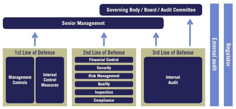 Helpful Resources IIA\AICPA\ACFE - Managing the Business Risk of Fraud IIA - Three Lines of Defense in Effective Risk Management and Control IIA Internal Auditing and Fraud Practice